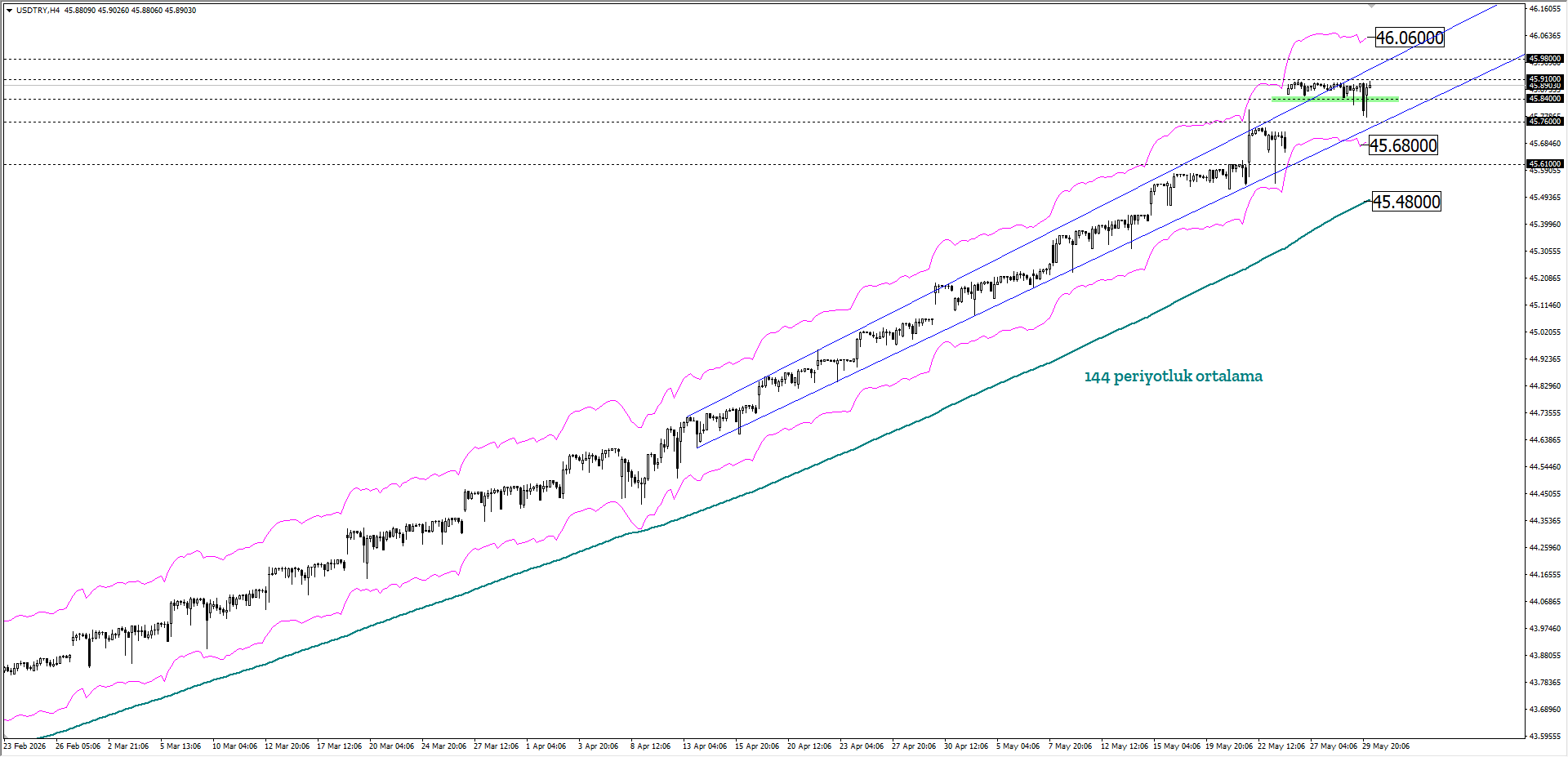 USDTRY