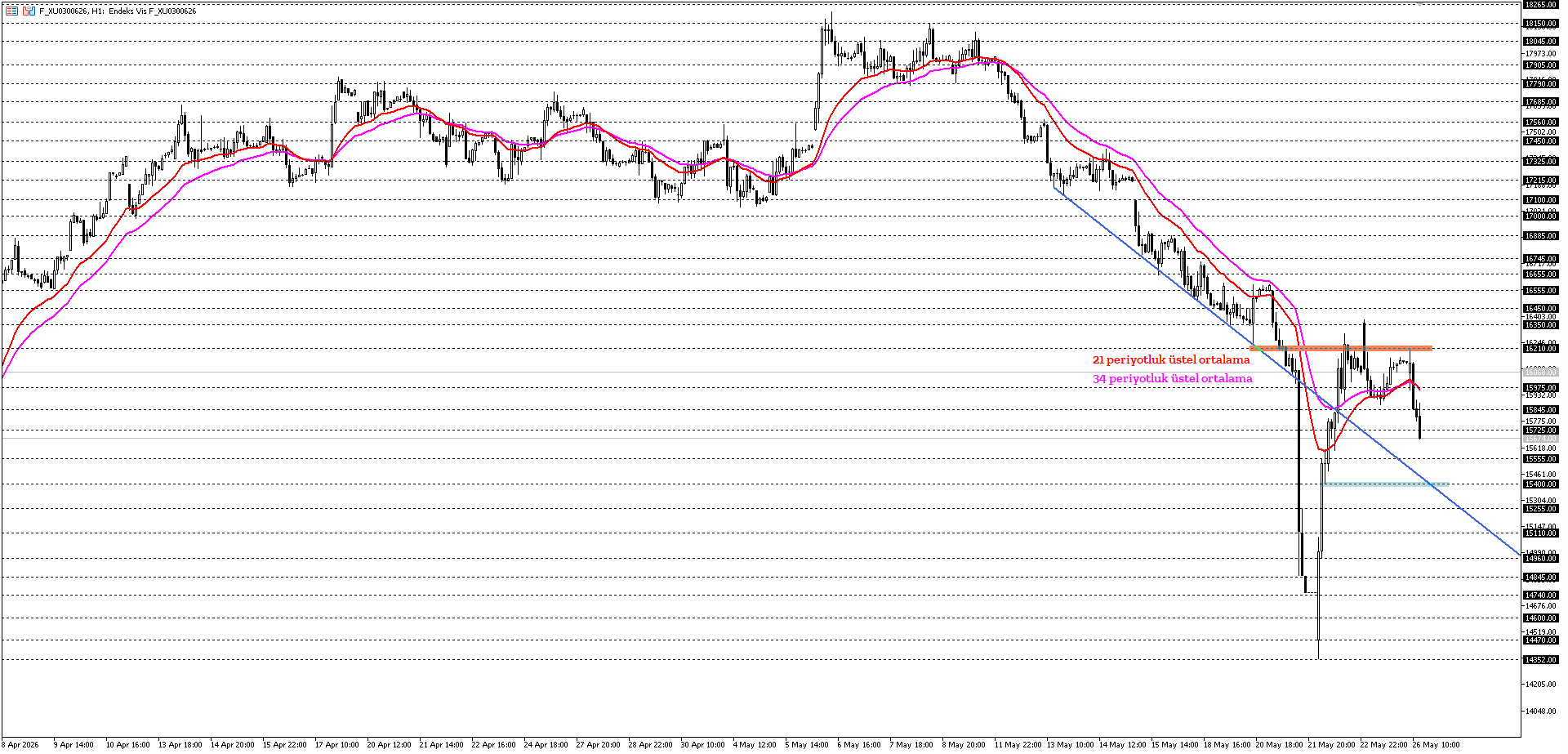 BİST30 KONTRATI (VİOP)