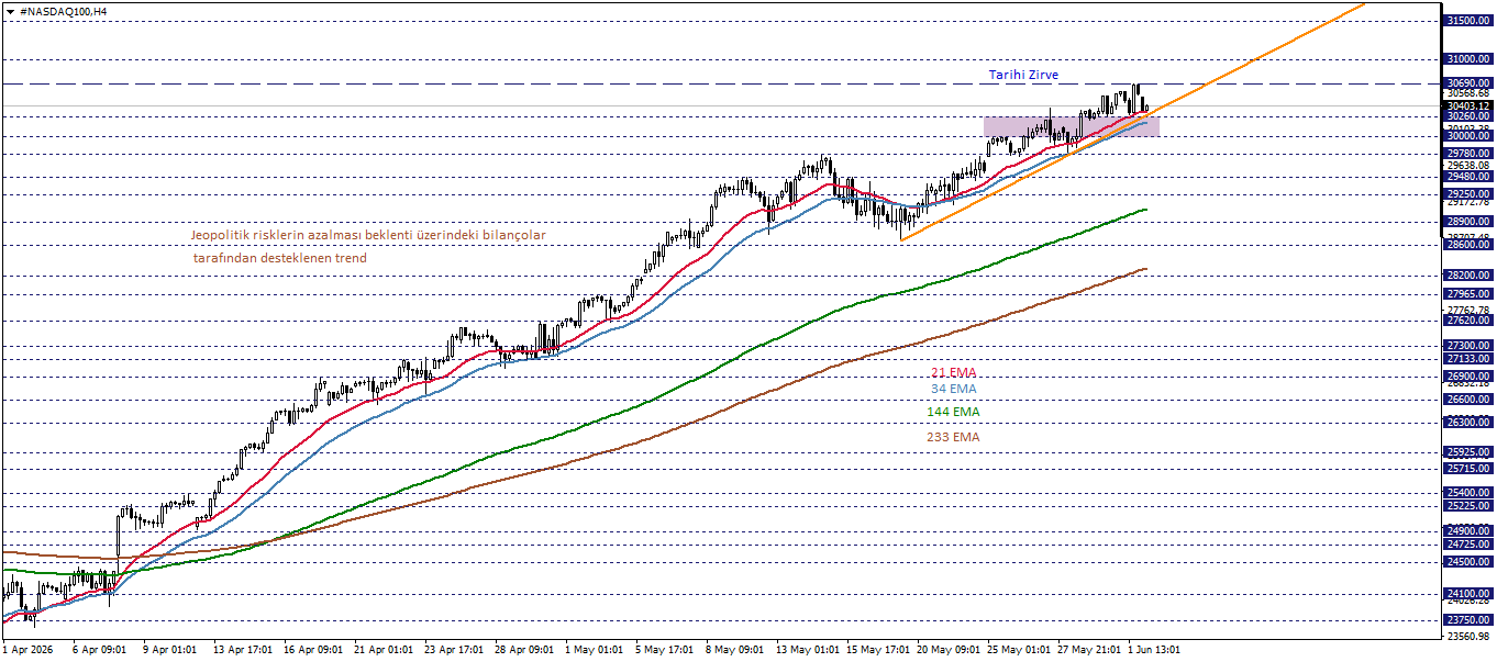 NASDAQ100
