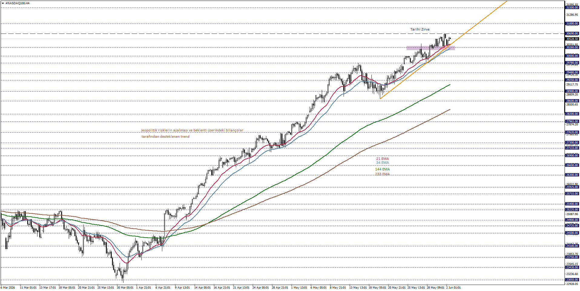 NASDAQ100