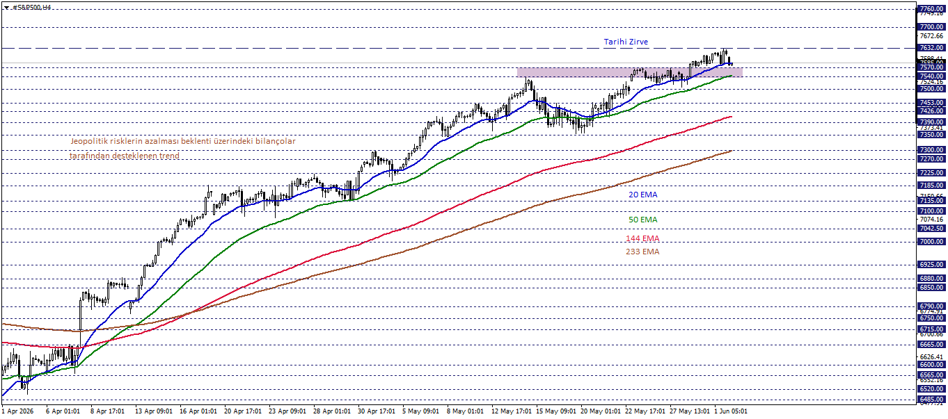 S&P500