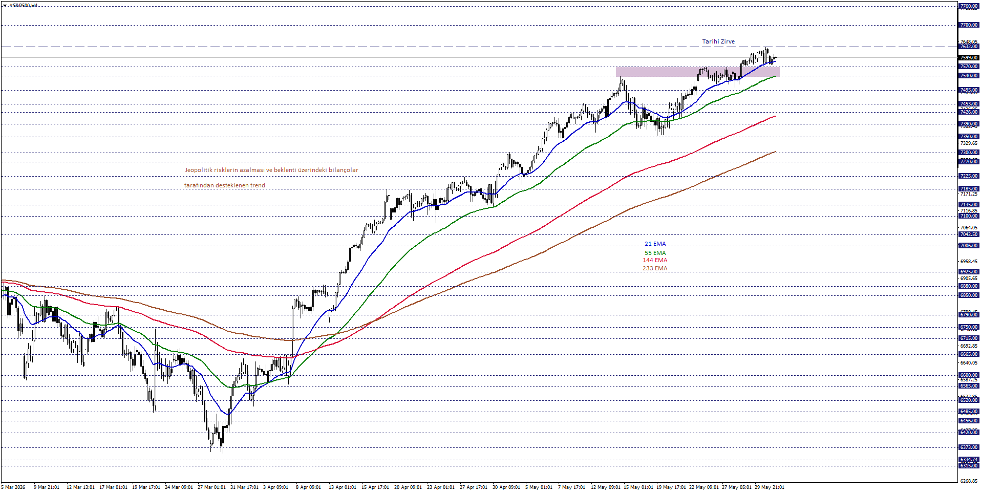 S&P500