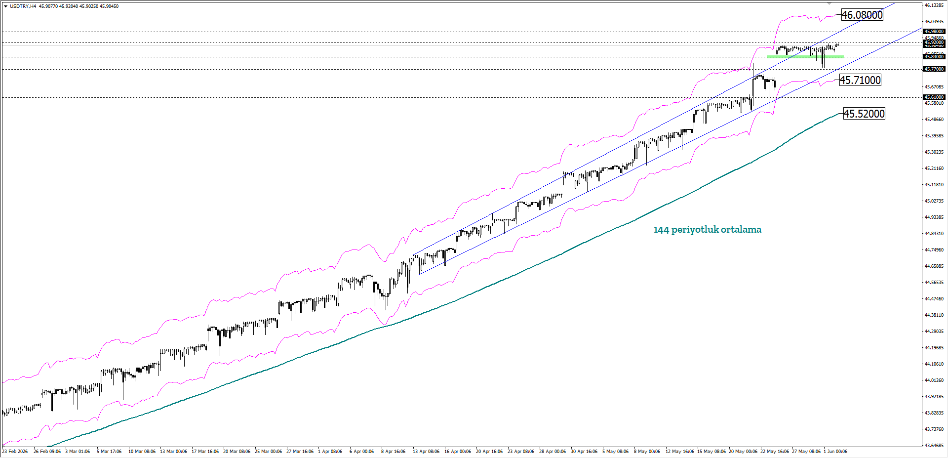 USDTRY