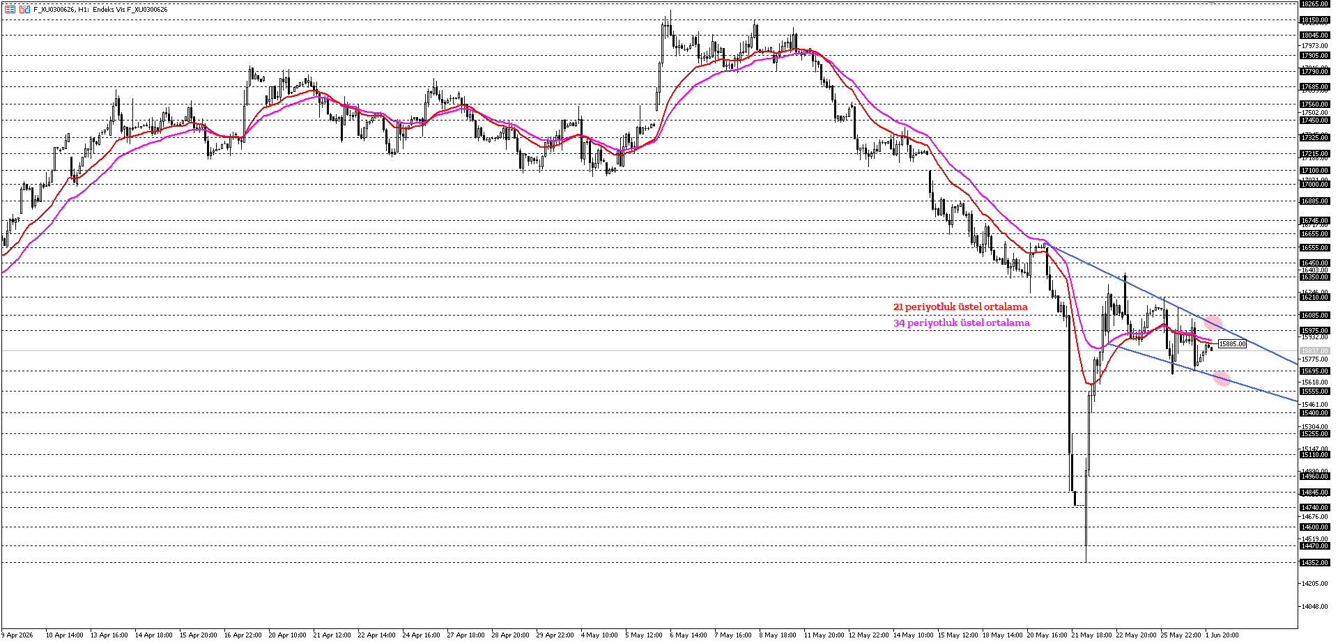 BİST30 KONTRATI (VİOP)