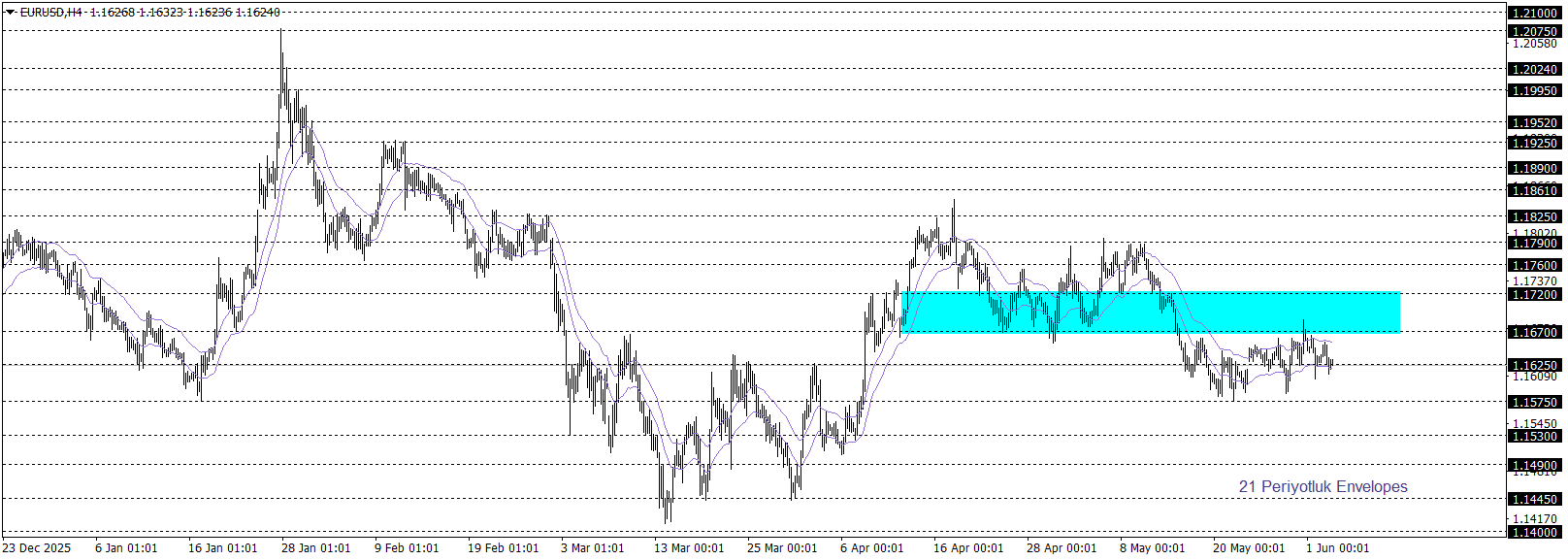 EURUSD
