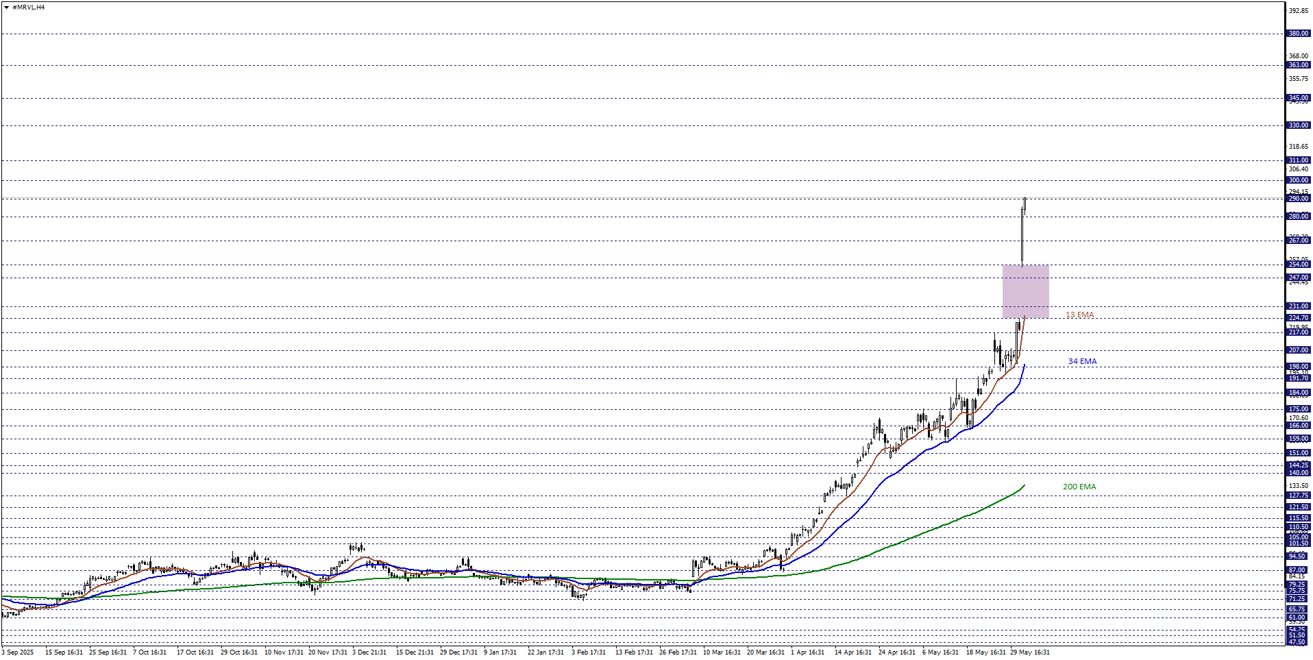 MARVELL TECHNOLOGY