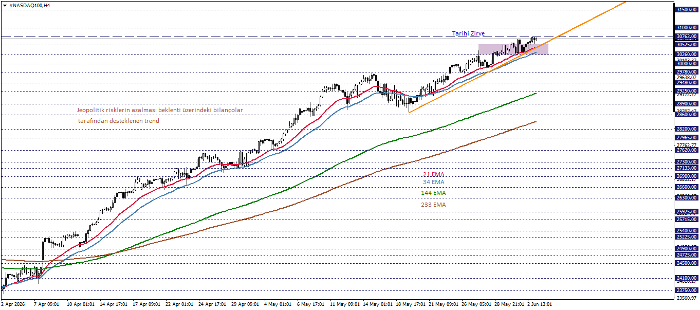 NASDAQ100