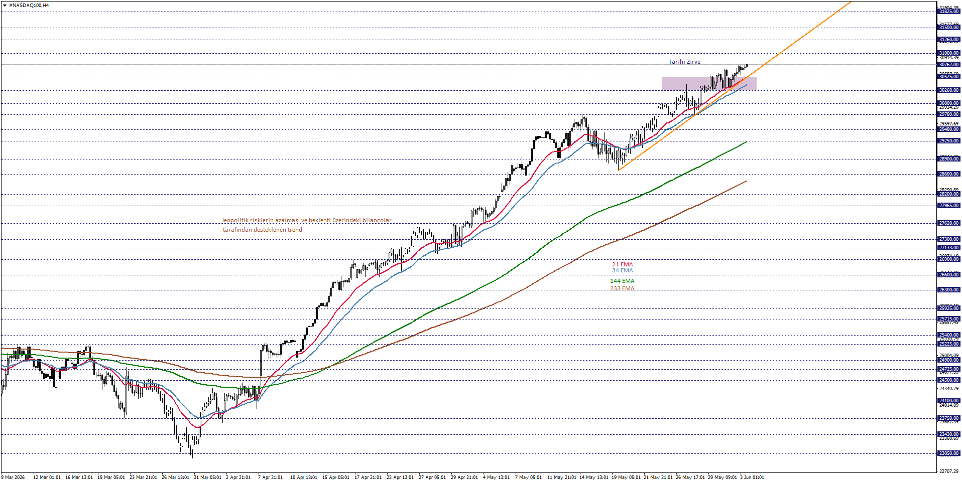 NASDAQ100