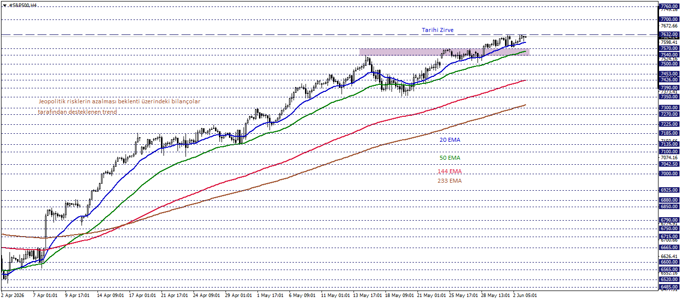 S&P500