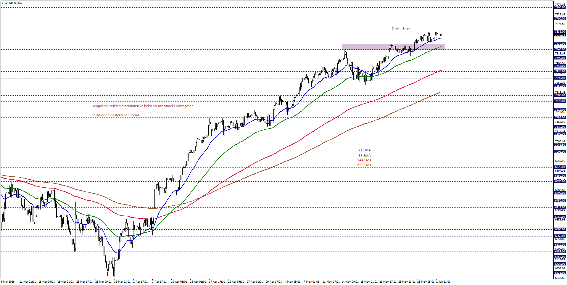 S&P500