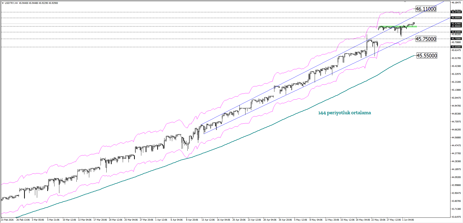 USDTRY
