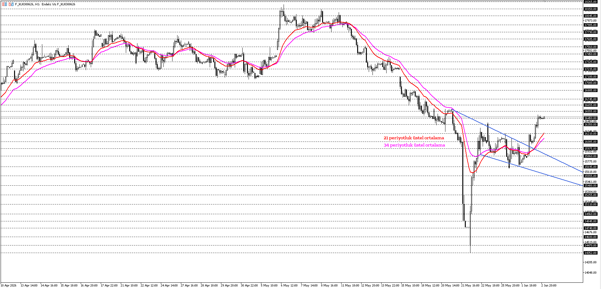 BİST30 KONTRATI (VİOP)