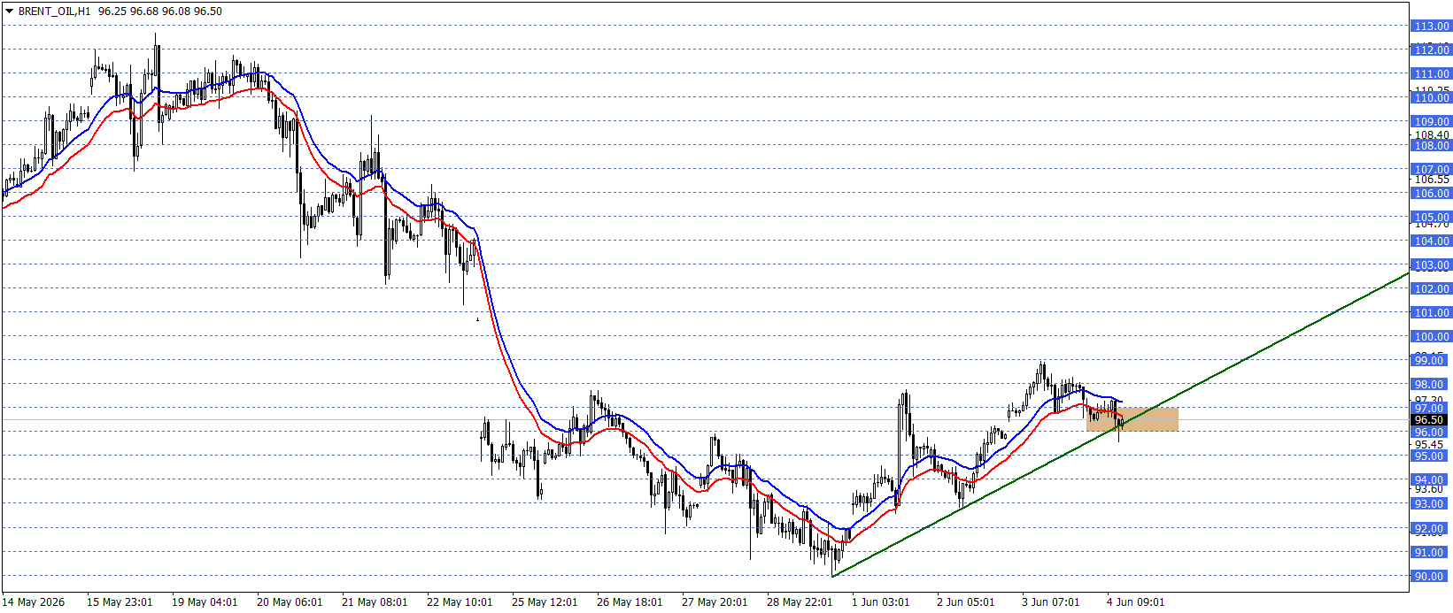 BRENT PETROL