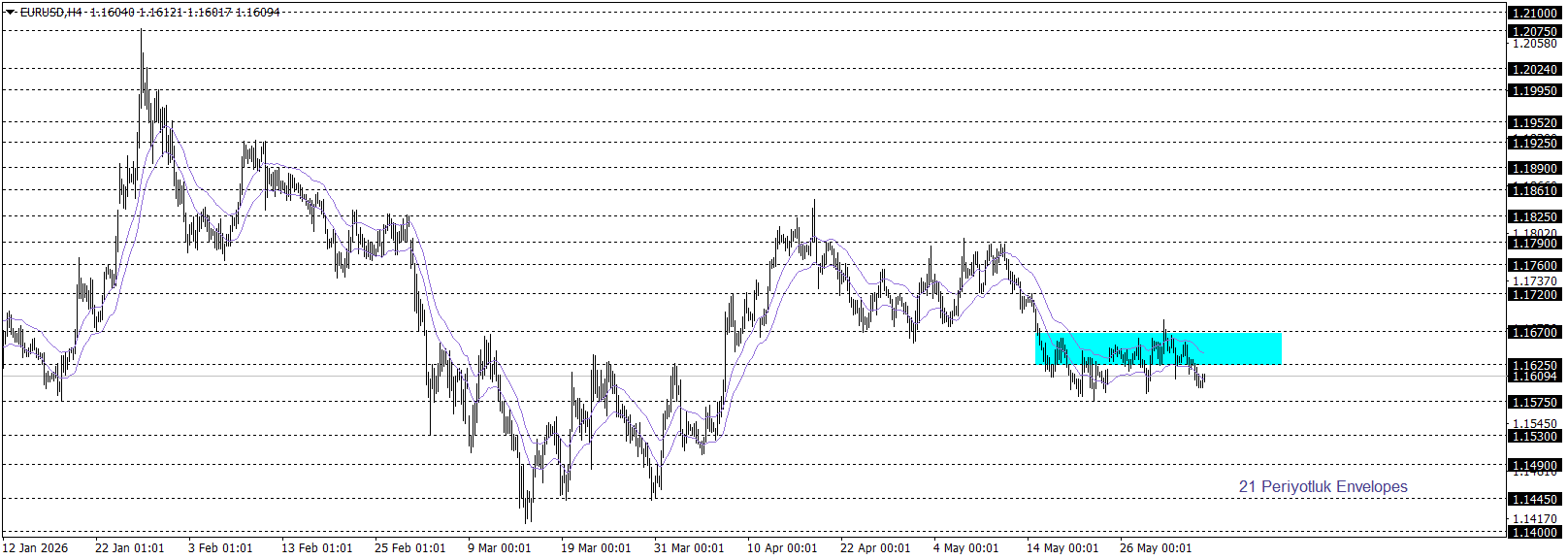 EURUSD