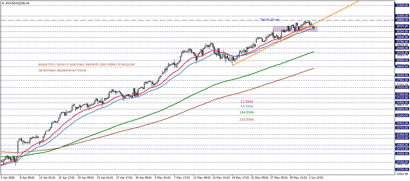 NASDAQ100