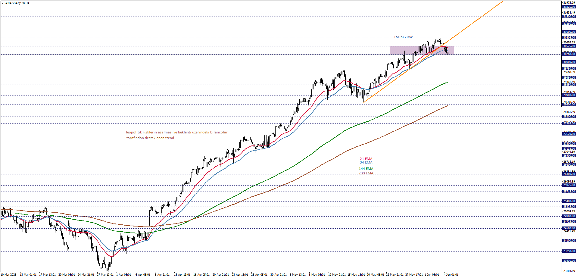 NASDAQ100