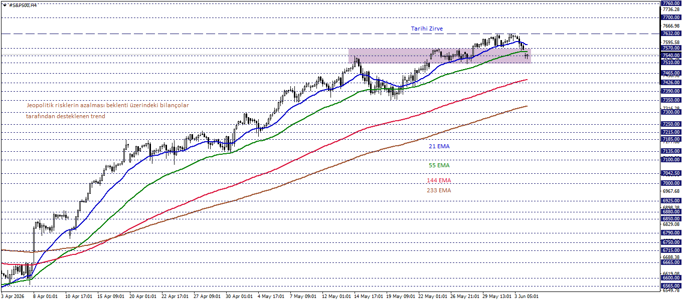 S&P500