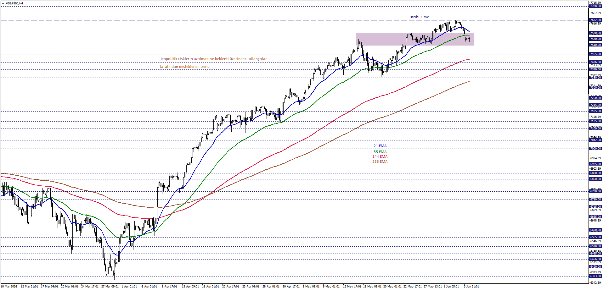 S&P500
