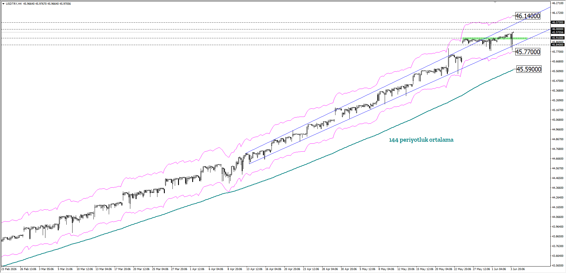 USDTRY