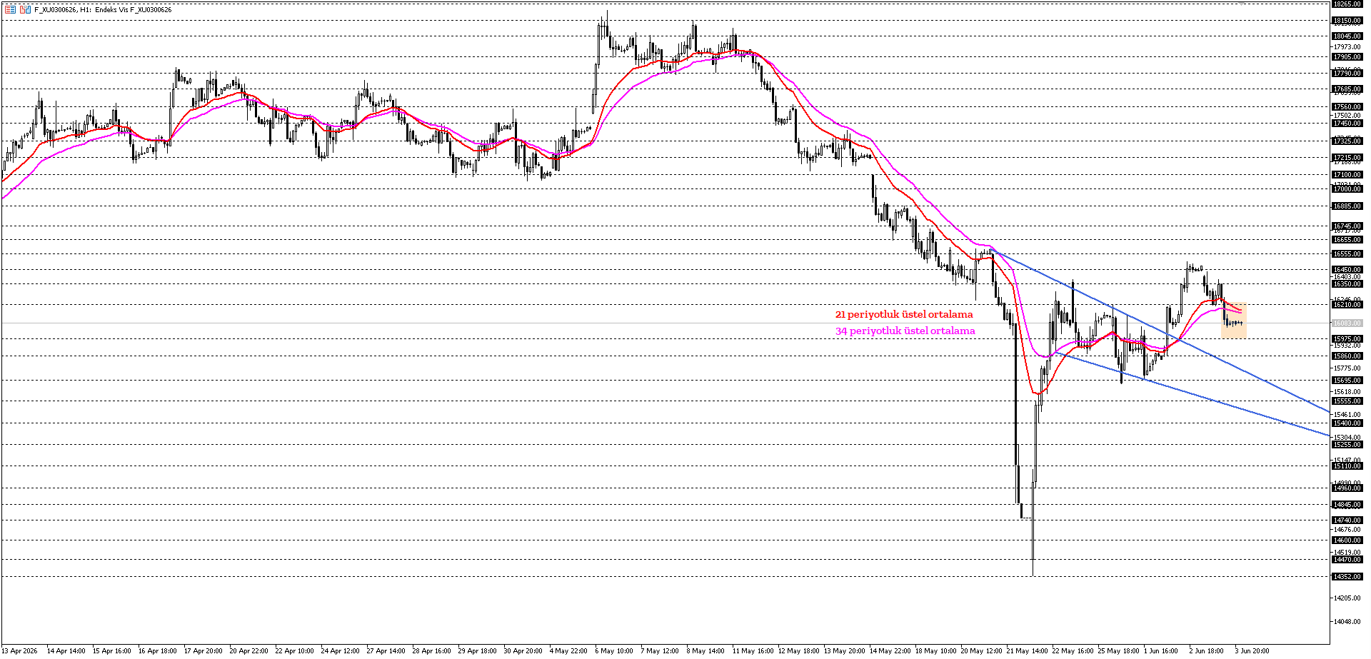 BİST30 KONTRATI (VİOP)