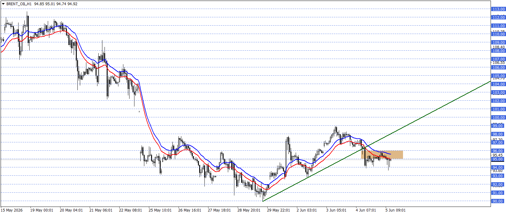 BRENT PETROL