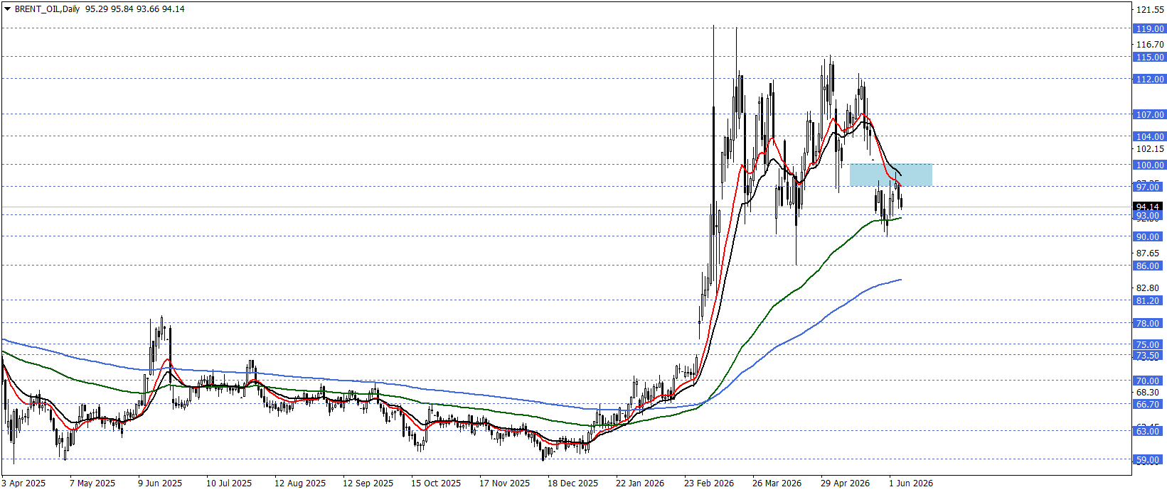 BRENT PETROL