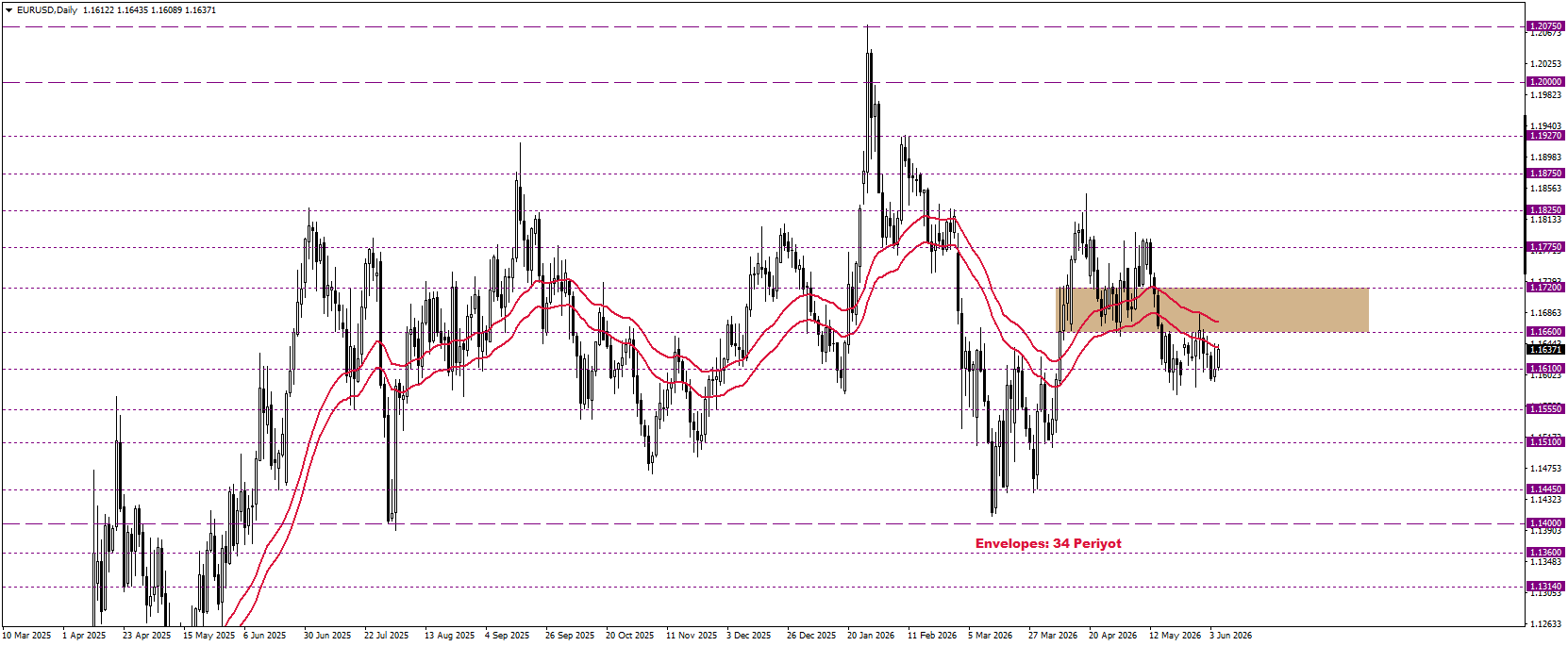 EURUSD