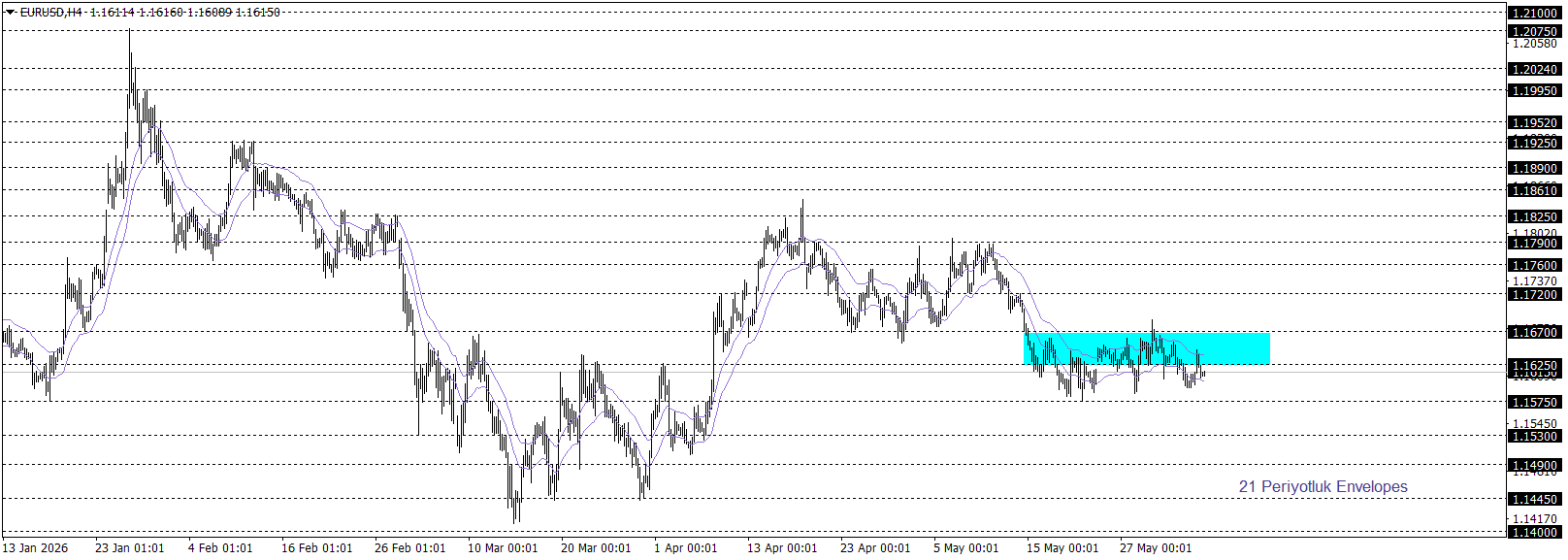 EURUSD