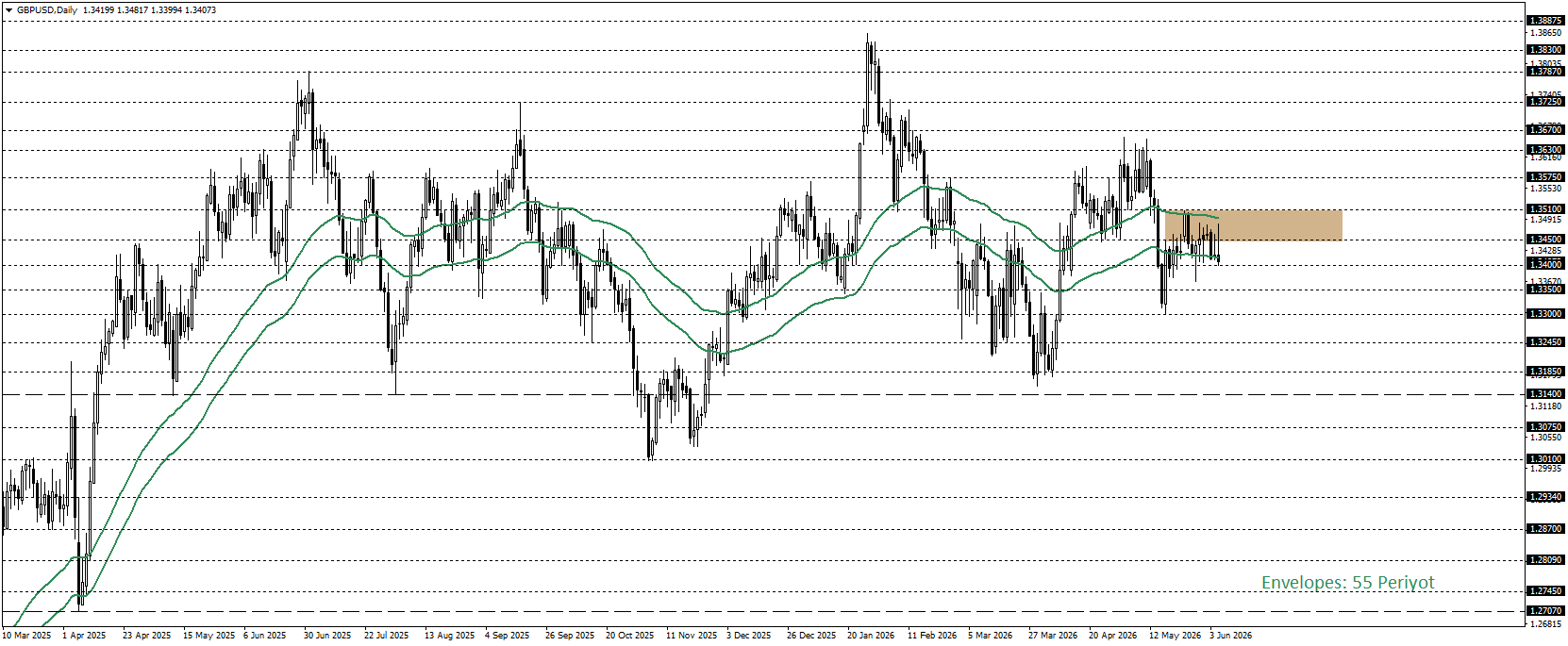 GBPUSD