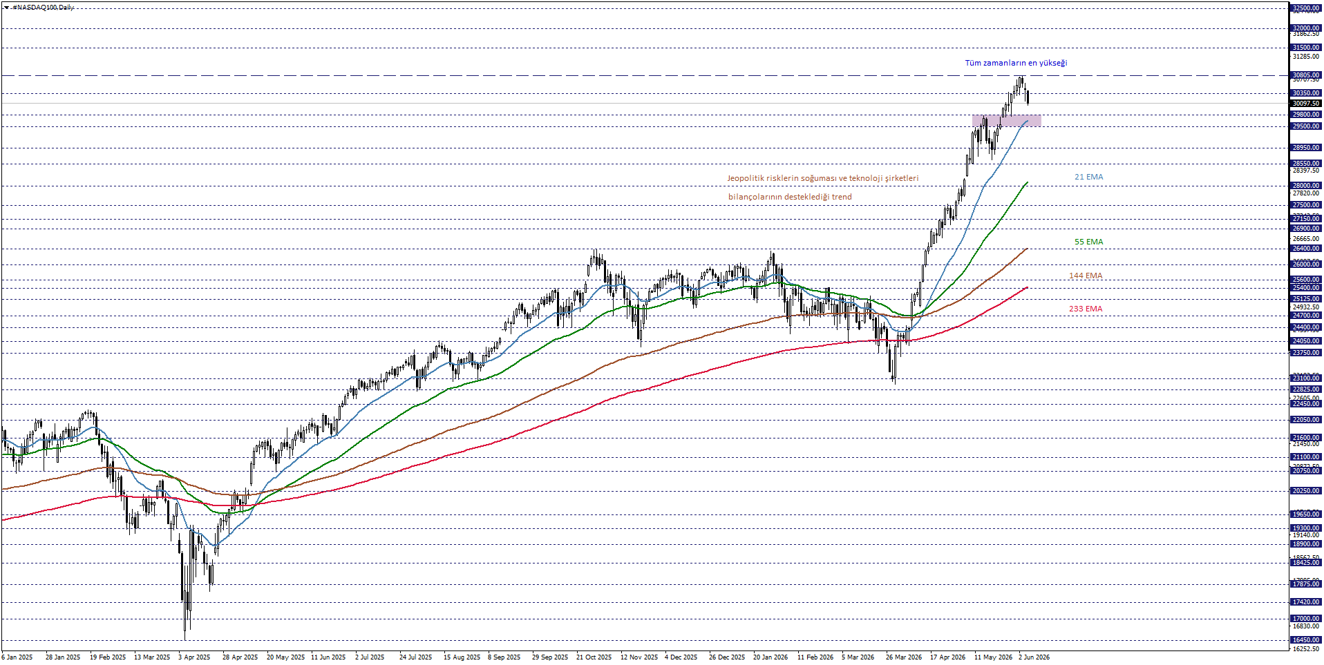 NASDAQ100