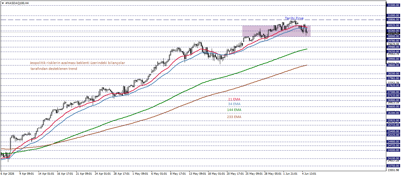 NASDAQ100