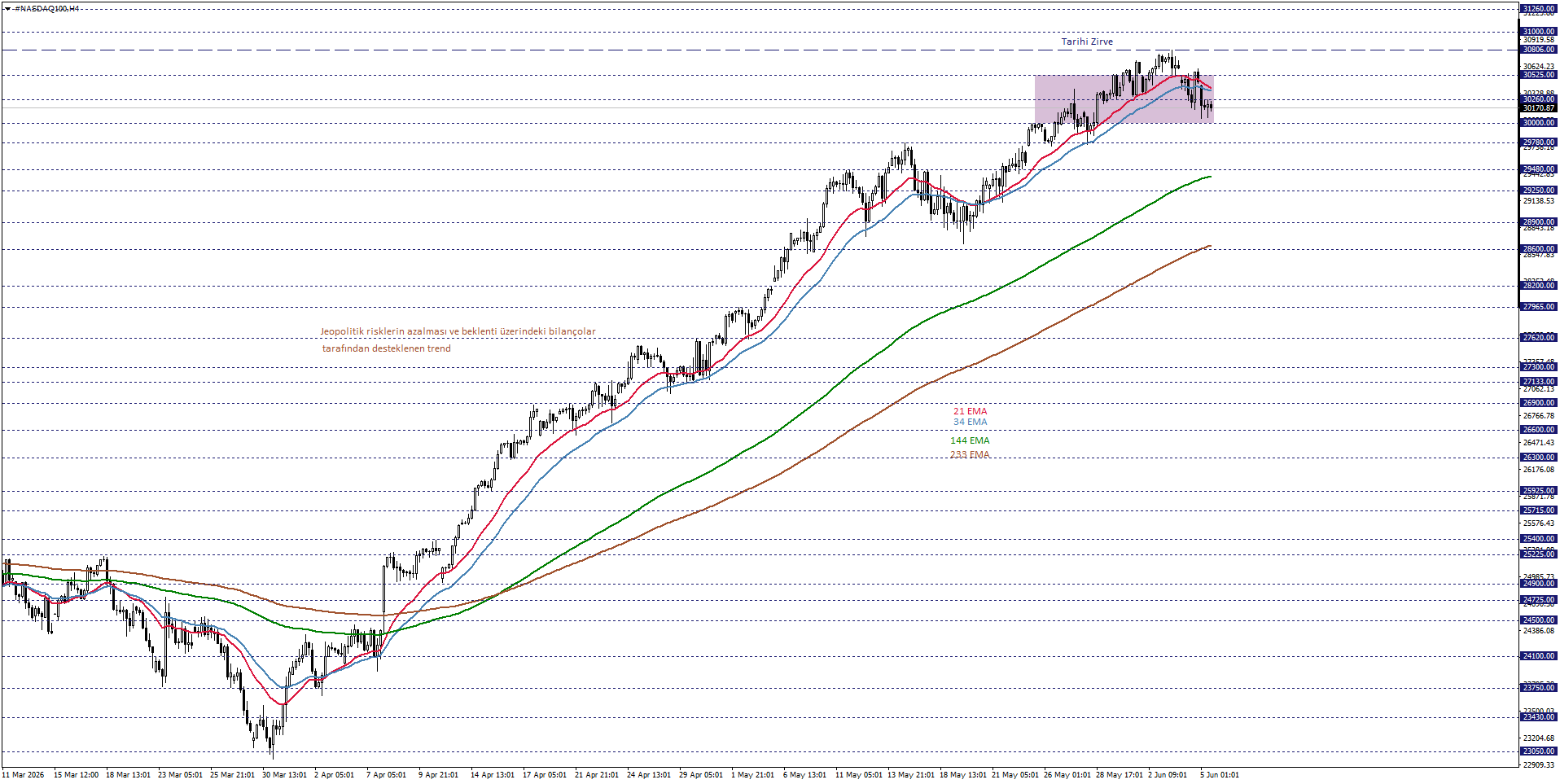 NASDAQ100