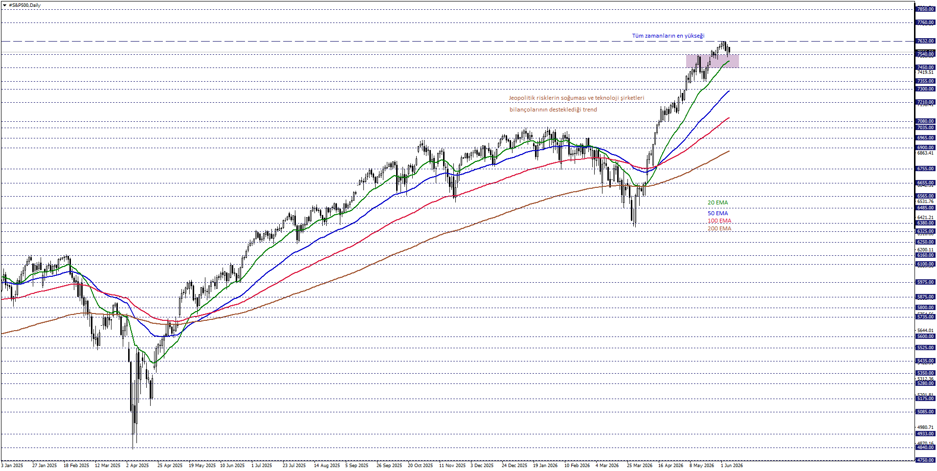 S&P500