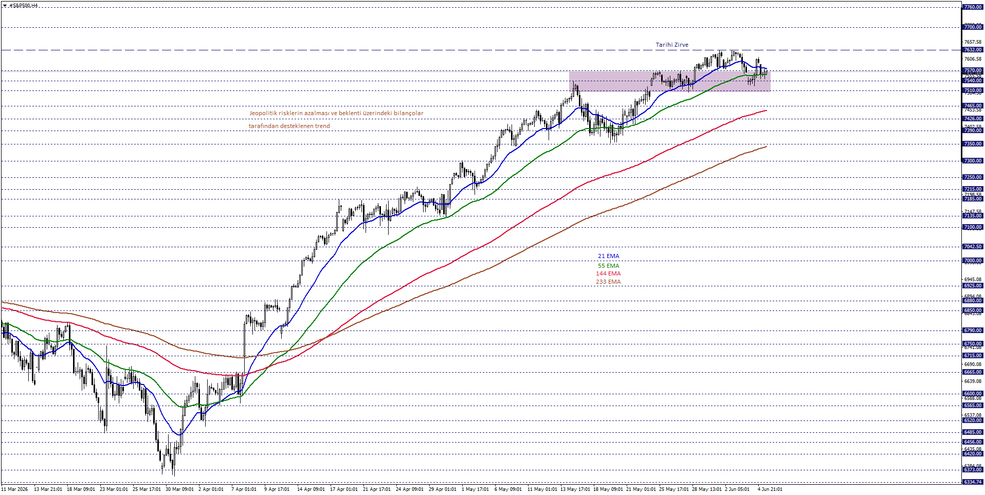 S&P500