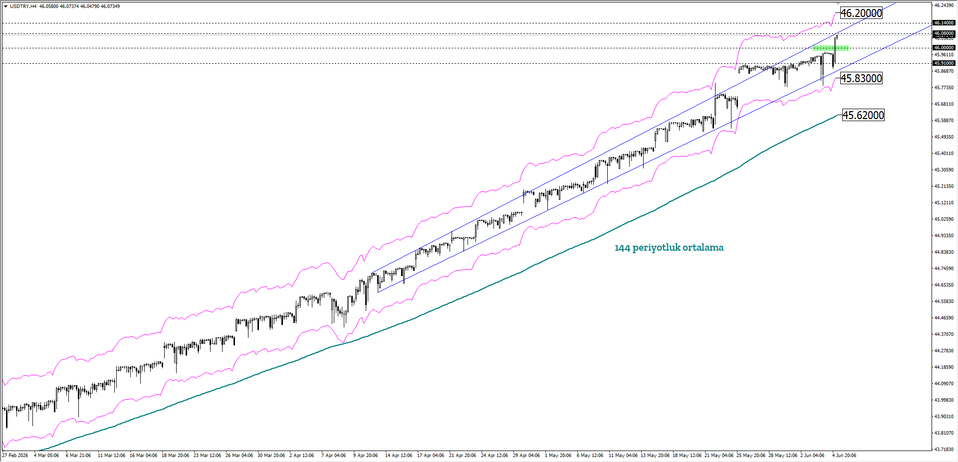 USDTRY
