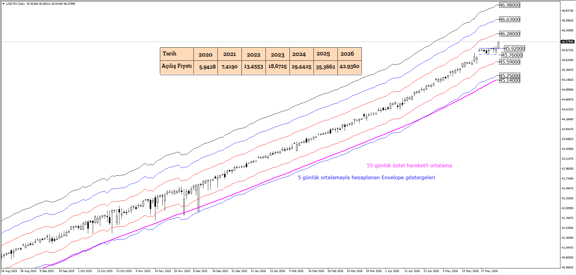 USDTRY