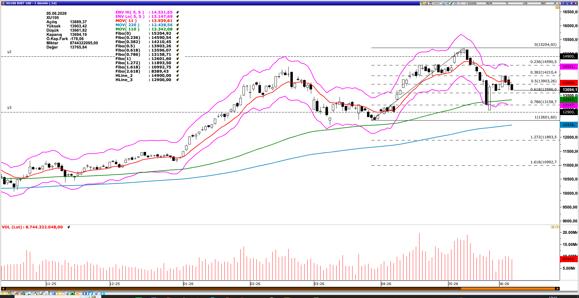 BİST100