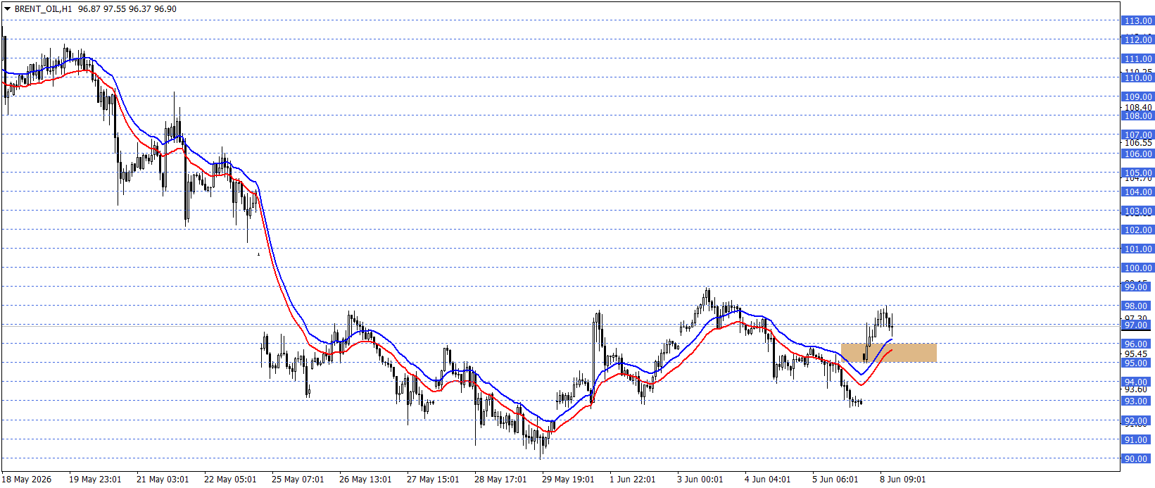 BRENT PETROL
