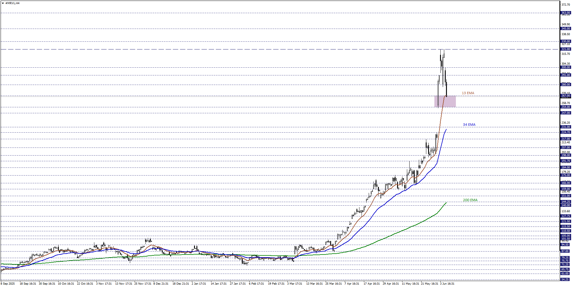 MARVELL TECHNOLOGY