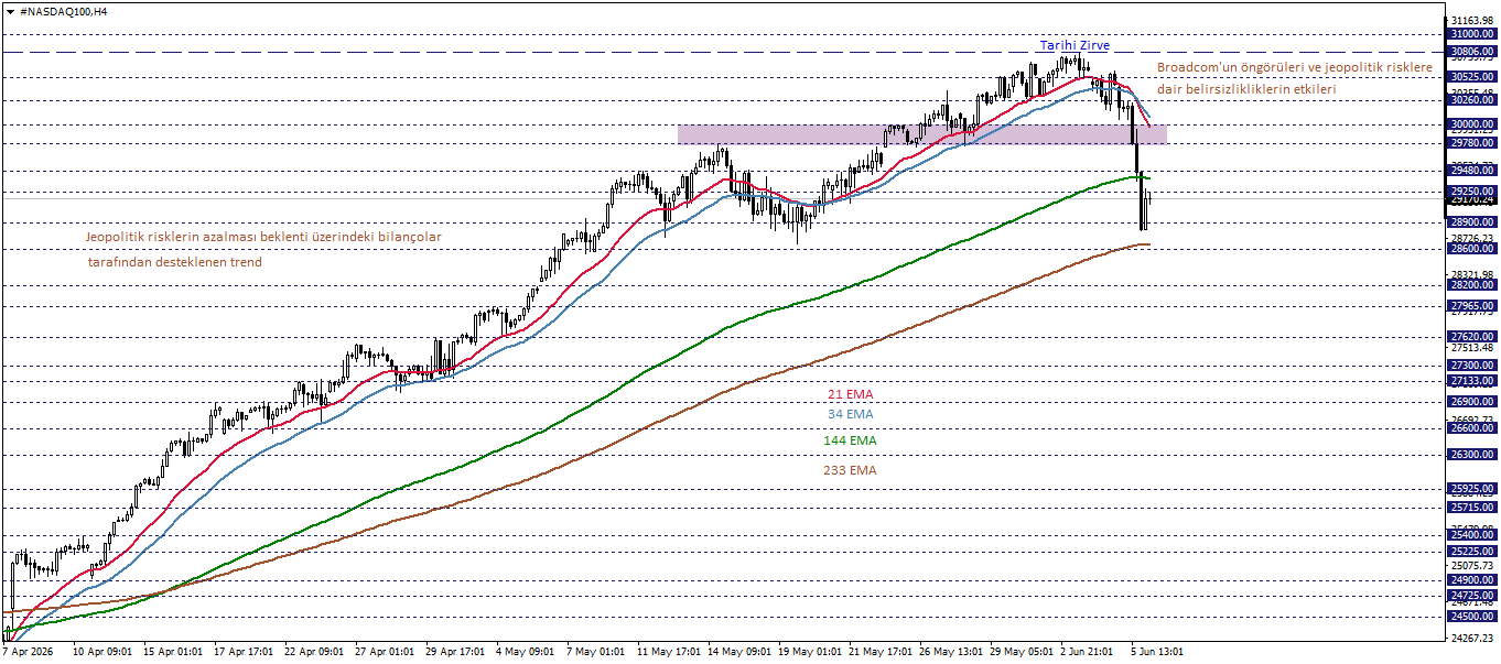 NASDAQ100