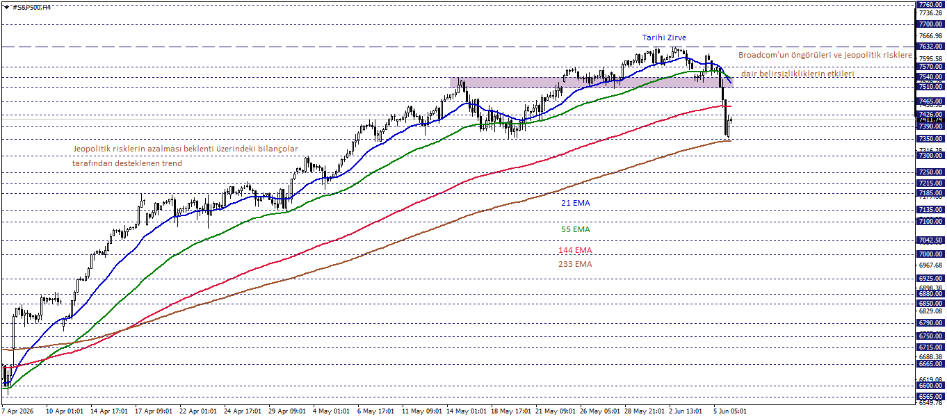 S&P500