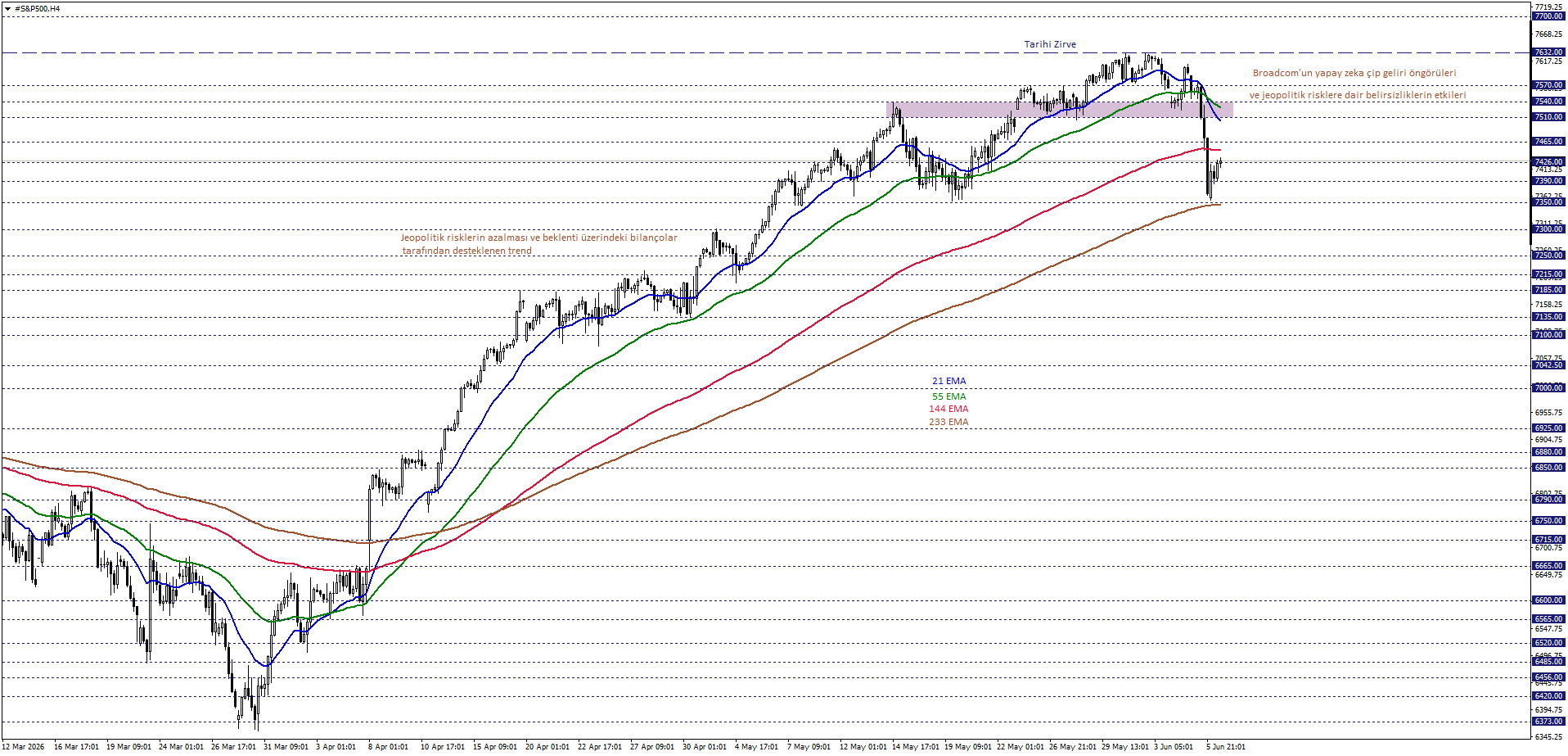 S&P500
