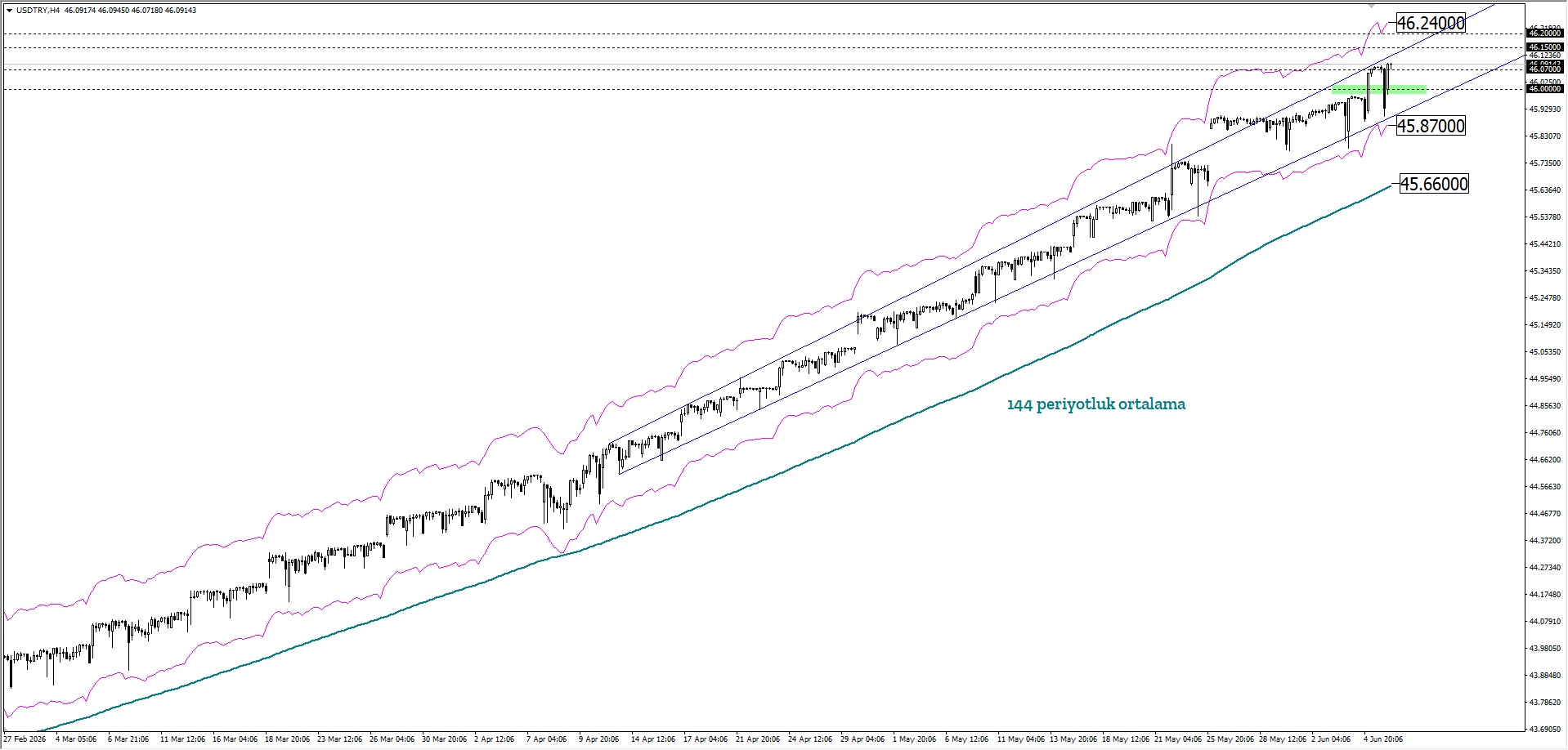 USDTRY