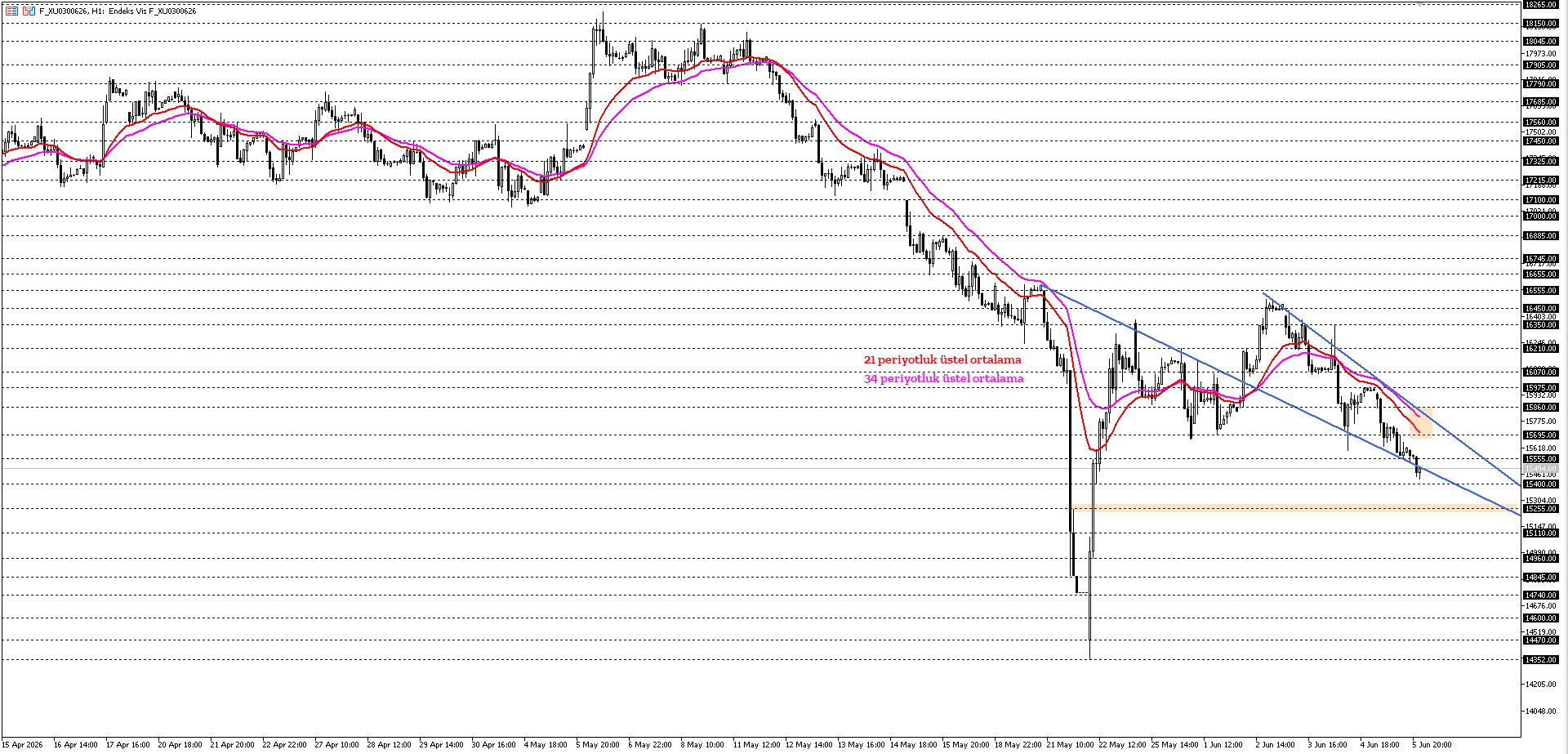 BİST30 KONTRATI (VİOP)