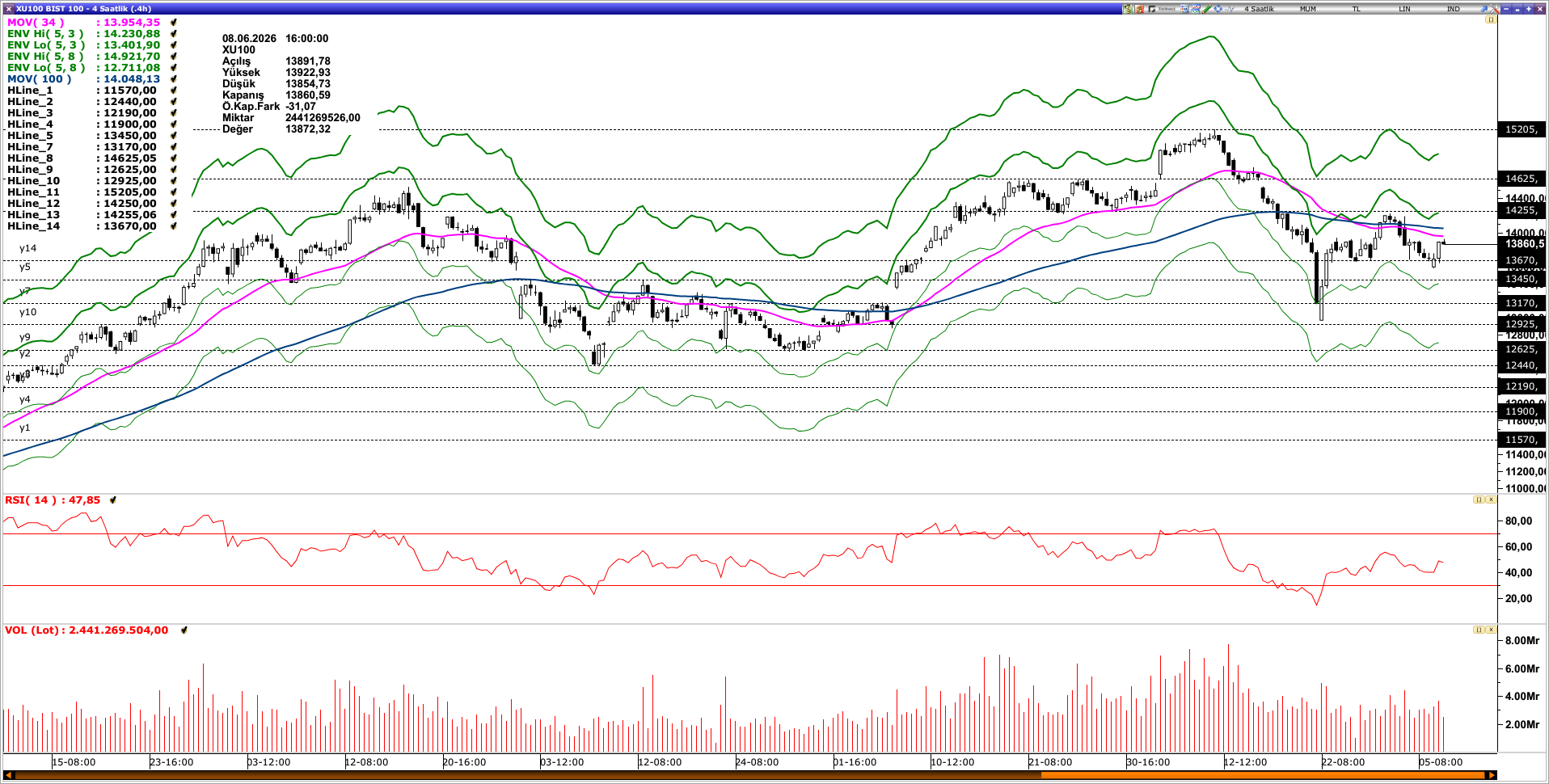 BİST100