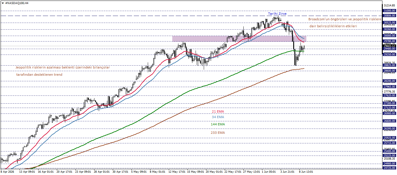 NASDAQ100
