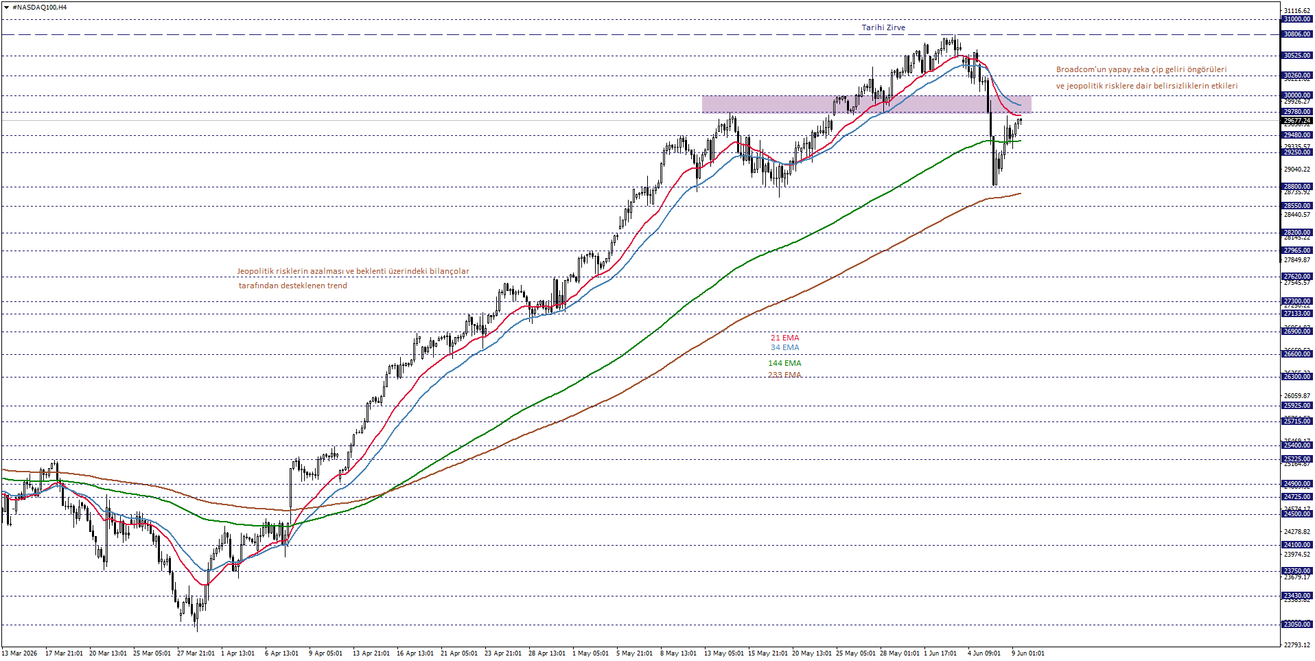 NASDAQ100