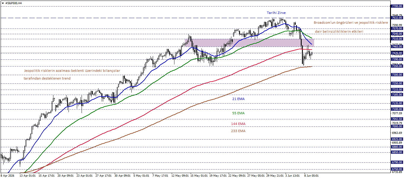S&P500