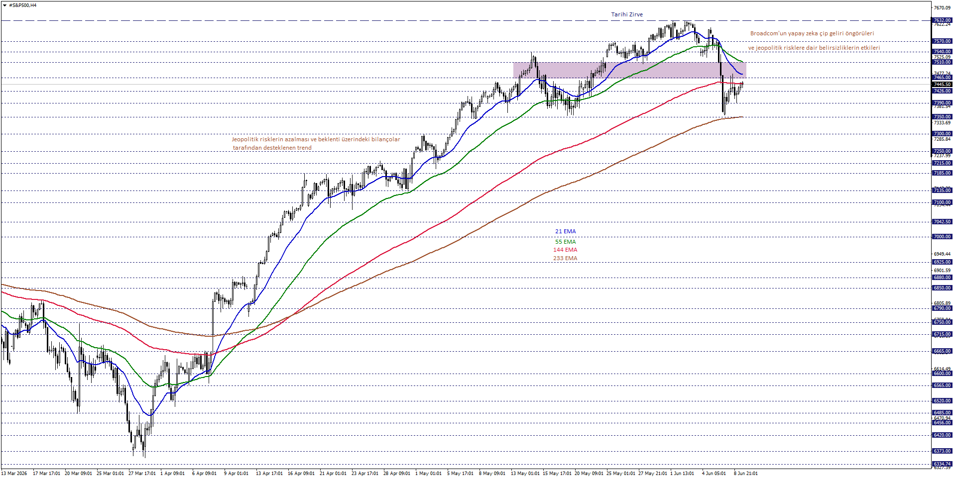 S&P500