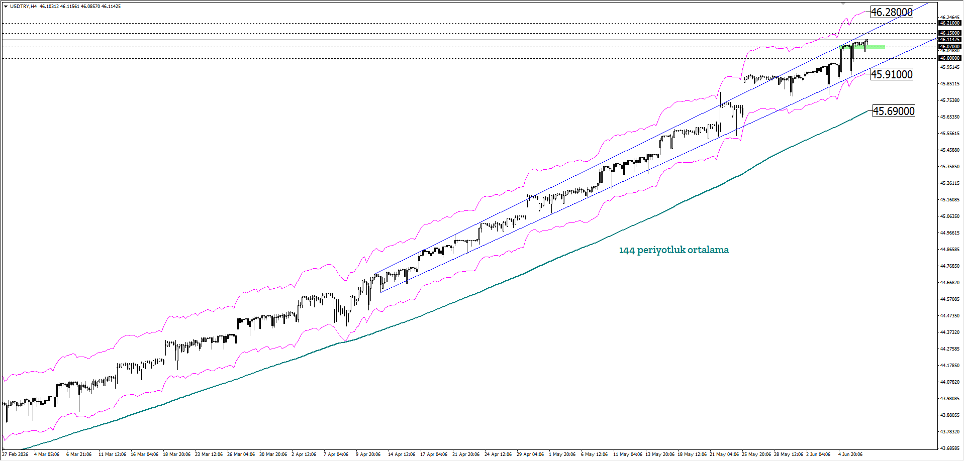 USDTRY